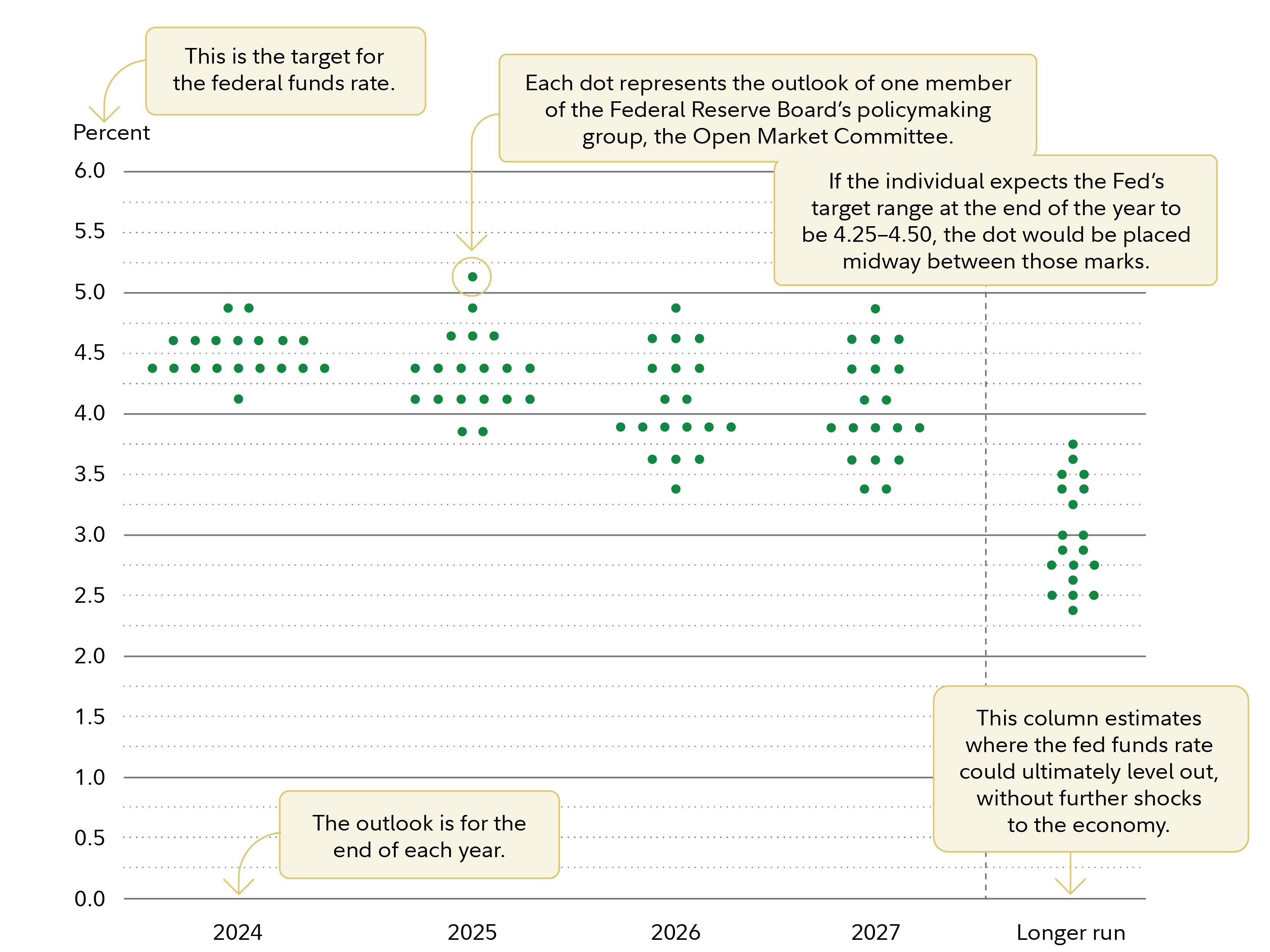 An annotated dot plot, explaining that each dot represents the estimate of one Fed policymaker. Estimates are for the end of each calendar year, plus a 